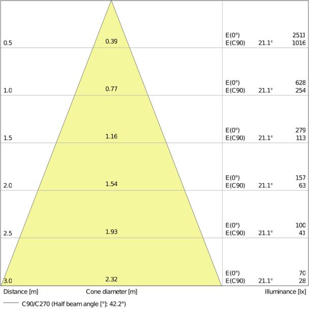 Lampa LED VALUE non-dim PAR16 50 36° 4,3W 830 GU10